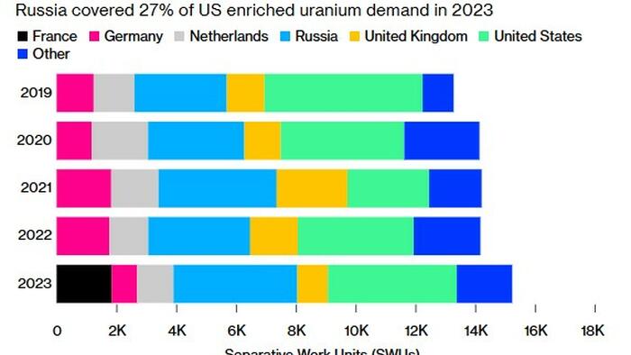 NextImg:"We Don't Have Enough...": Russia Temporarily Limits Exports Of Enriched Uranium To U.S.