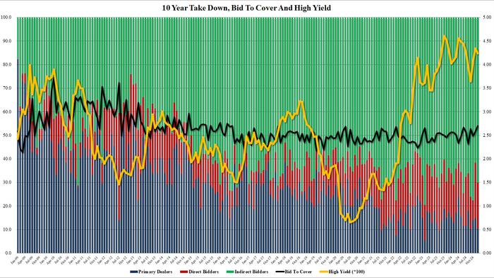 NextImg:Stellar 10Y Auction Has Highest Bid To Cover Since 2016 Amid Surge In Demand