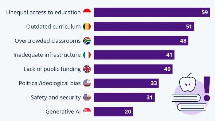 NextImg:Education: The Global Challenges Facing Schools