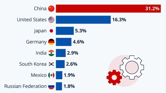 NextImg:China Is The World's Manufacturing Superpower