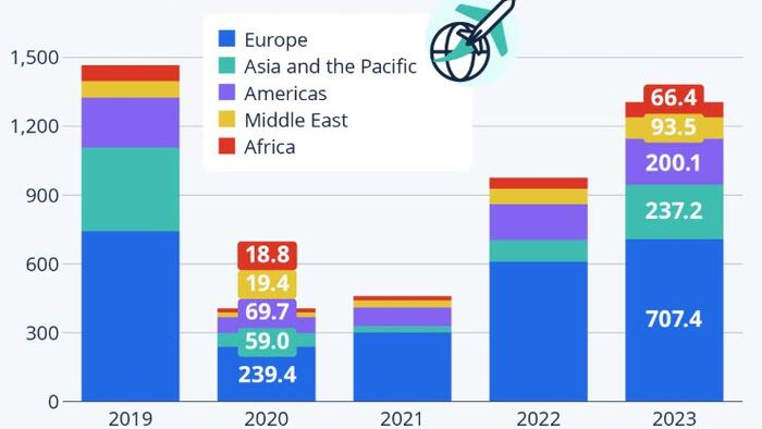 NextImg:Asia-Pacific Struggling To Regain Tourism Momentum