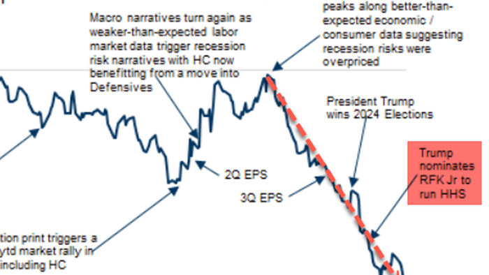 NextImg:RFK Jr. Effect: "Rotation Out Of Healthcare Stocks Shows No Signs Of Abating"