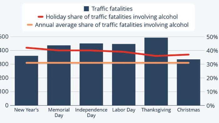NextImg:These Are The Most Dangerous American Holidays For Drivers