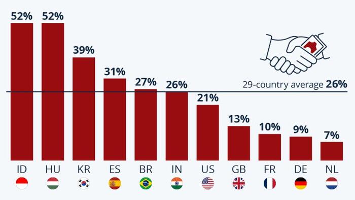 NextImg:Where Corruption Is Or Isn't Seen As A Top Concern