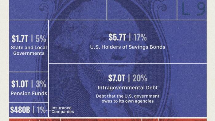 NextImg:Here's Who Owns US Debt
