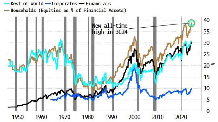 NextImg:The Biggest Owner Of US Stocks Has Never Been So Long