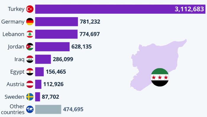 NextImg:Where Syria's Six Million Refugees Live