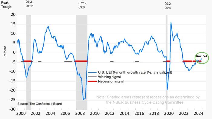 NextImg:Trump Effect? US Leading Economic Indicators Positive For First Time Since Feb 2022