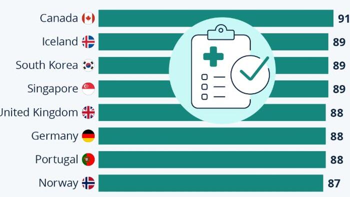 NextImg:Canada Is The World's Best Country For Free Or Universal Healthcare; WHO