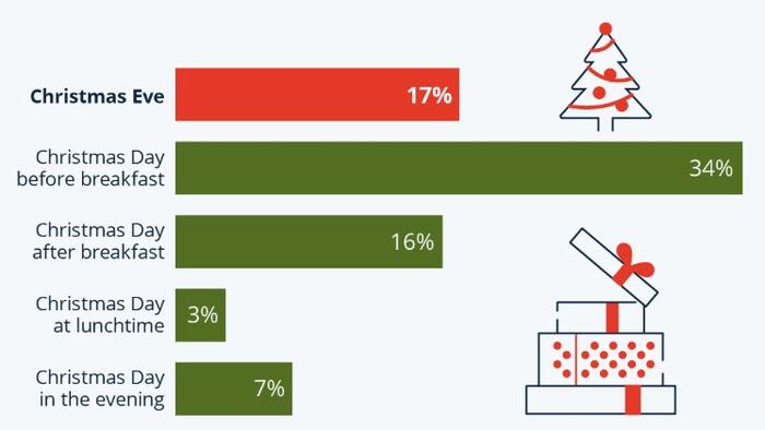 NextImg:Santa Comes Early For 1 In 6 American Families
