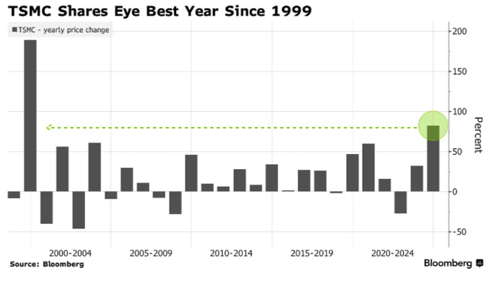 NextImg:TSMC Is Partying Like It's 1999