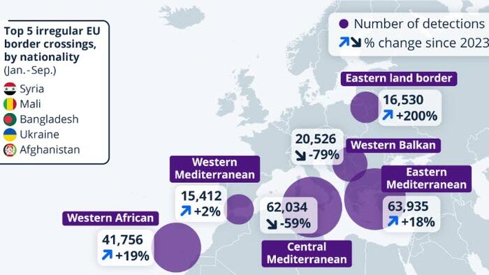 NextImg:Major Shifts In Irregular Border Crossings Along Key EU Routes