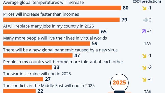 NextImg:80% Believe Global Temps Will Rise In 2025, See More Extreme Weather Events