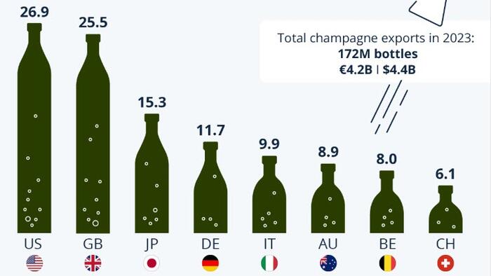 NextImg:Champagne Champions: US Tops UK As World's Biggest Bubbly Buyer