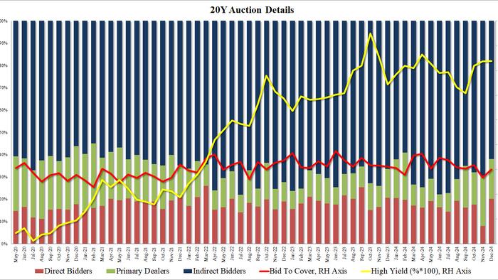 NextImg:Ugly, Tailing 20Y Auction Lifts Yields From Session Lows