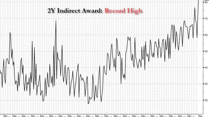 NextImg:Blowout Auction: Record Foreign Demand For 2Y Paper After Recent Plunge