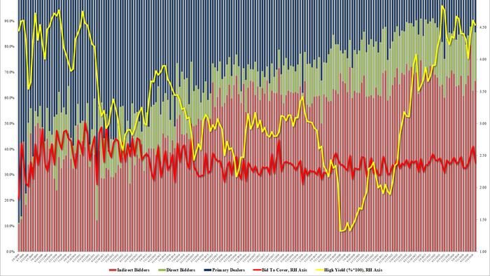 NextImg:Yields Spike To Session High After Ugly, Tailing 30Y Auction