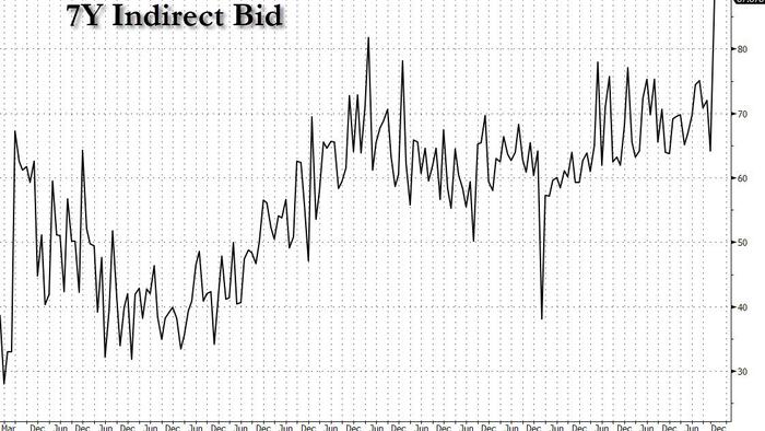 NextImg:2024 Closes With Strongest 7 Year Auction On Record