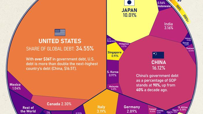 NextImg:Visualizing $102 Trillion Of Global Debt In 2024