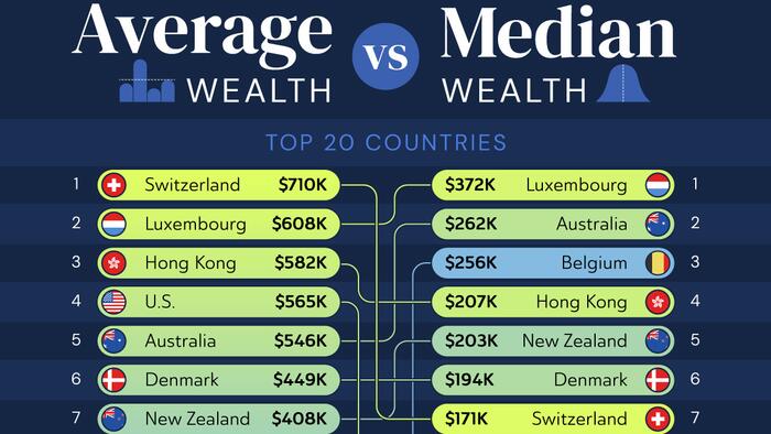 NextImg:These Are Top 20 Countries By Average (And Median) Wealth