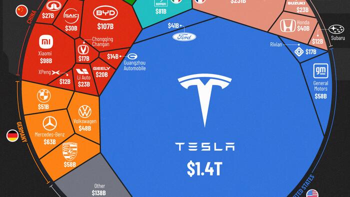 NextImg:Tesla's Market Cap Nears Half Of Global Auto Industry