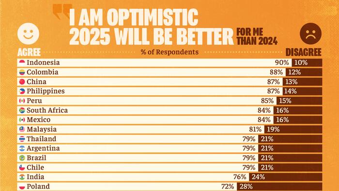 NextImg:These Are The Most (And Least) Optimistic Countries About 2025