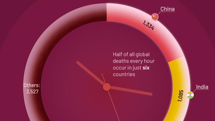 NextImg:7,000 People Die Every Hour...