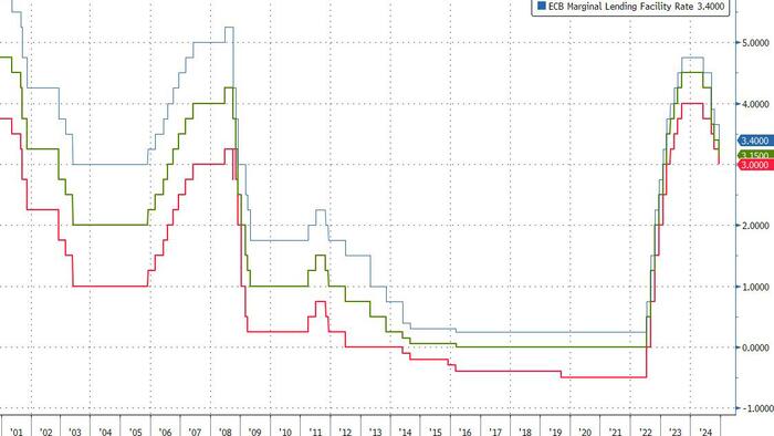 NextImg:ECB Cuts Rates As Expected, Euro Tumbles After Reference To "Restrictive Policy" Is Dropped