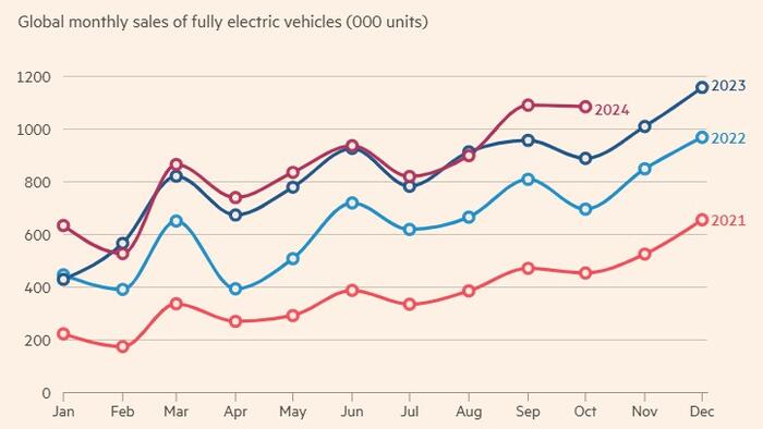 NextImg:EVs Simply Aren't Selling