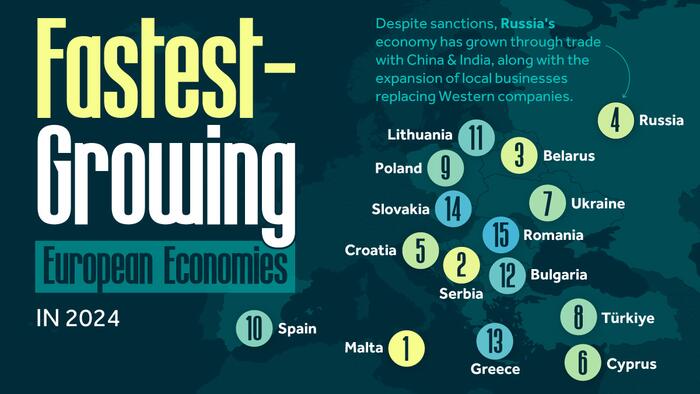 NextImg:These Are The Fastest-Growing European Economies In 2024