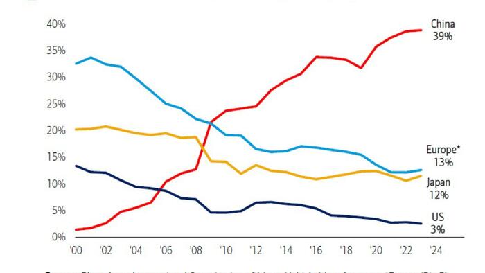 NextImg:China Is Now 39% Of Global Auto Production; Dominating Europe, Japan, U.S.