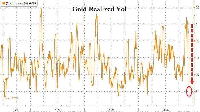 NextImg:After Volatility Collapse, Gold Breaks Out As China Resumes Bullion-Buying