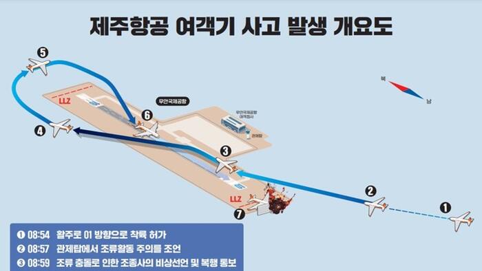 NextImg:Boeing Shares Hit Turbulence After South Korea's Worst-Ever Aviation Disaster