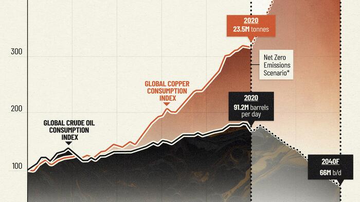 NextImg:Is Copper Still The 'New Oil'?