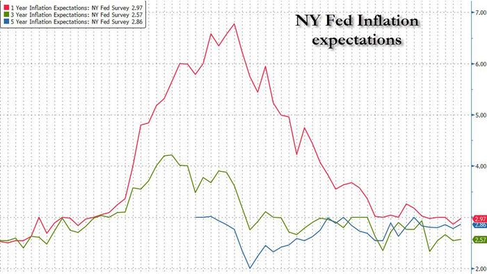 NextImg:Household Expectations For Improving Financial Conditions Surge To Five Year High After Trump Election