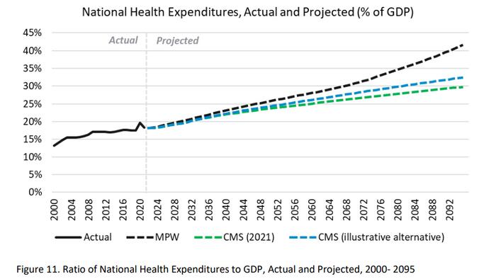 zerohedge.com - Tyler Durden - With Costs Soaring, How Is The US Going To Fund Health Care?