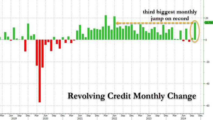 NextImg:In "Last Hurrah", Credit Card Debt Explodes Higher Despite Record High APRs As Savings Rate Craters