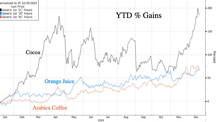 NextImg:Cocoa Biggest Commodity Winner Of Year As Food Inflation "Enters Dangerous Territory"