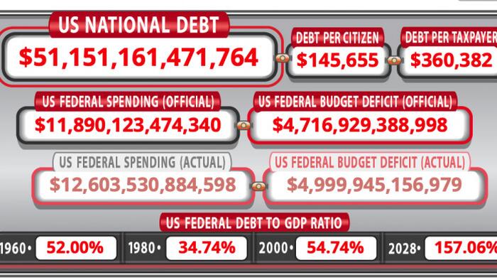 NextImg:Unless Something Changes, 4 Years From Now We Will Be 51 Trillion Dollars In Debt