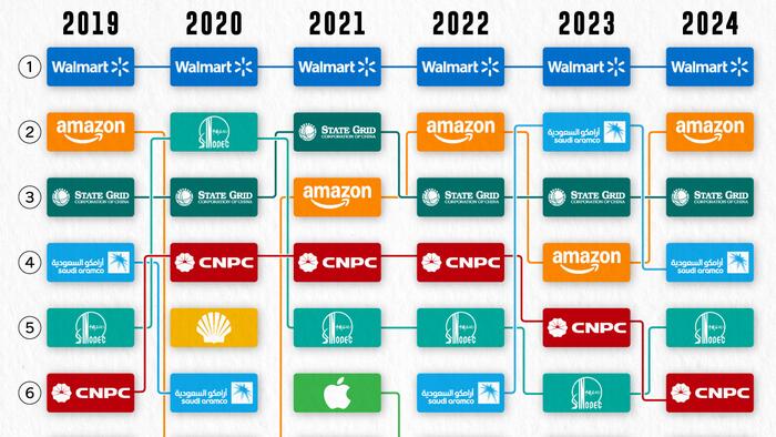 NextImg:Walmart Continues To Be The World's Largest Company By Revenue