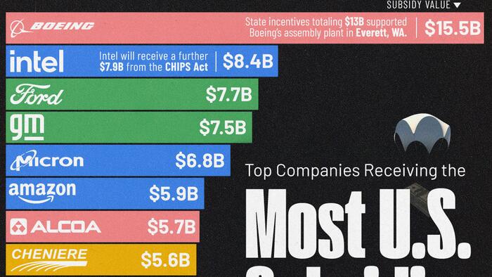 NextImg:Which US Companies Receive The Most Government Subsidies?