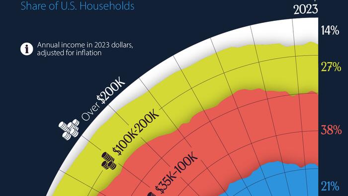 NextImg:Visualizing How US Household Incomes Have Changed Over The Past 50 Years