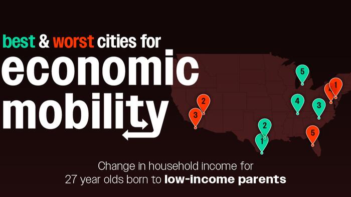 NextImg:These Are The Best (And Worst) American Cities For Economic Mobility