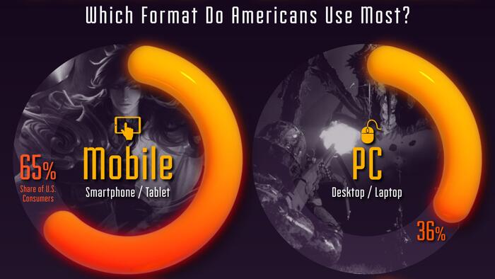 NextImg:Mobile Dominates America's Favorite Gaming Platforms