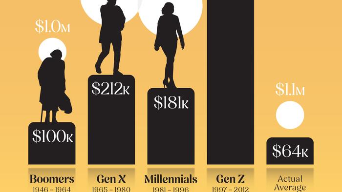 NextImg:The Minimum Salary Needed For Financial Success, By US Generation