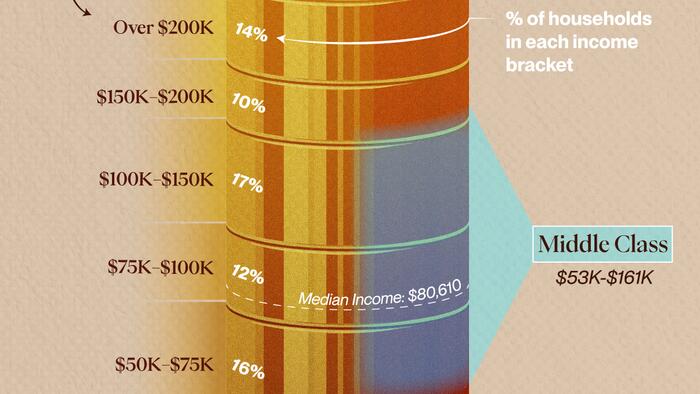 NextImg:How Big Is America's Middle Class in 2024?