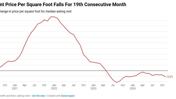 NextImg:Asking Rents Fall 0.7% To Lowest Level Since March 2022