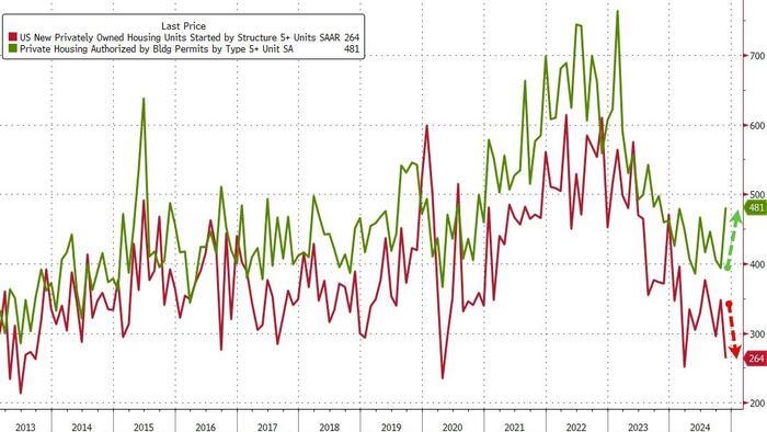 NextImg:Renter Nation Returns? Multi-Family Building Permits Soared In November
