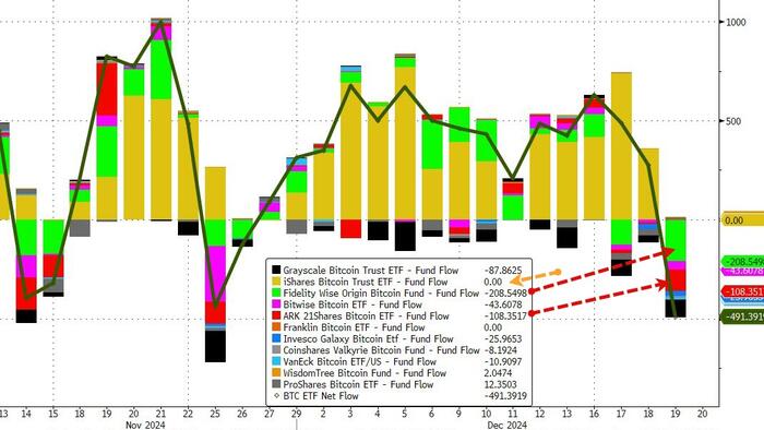 NextImg:Crypto ETFs See Huge Outflows As 'Buy The Dip' Sentiment Soars