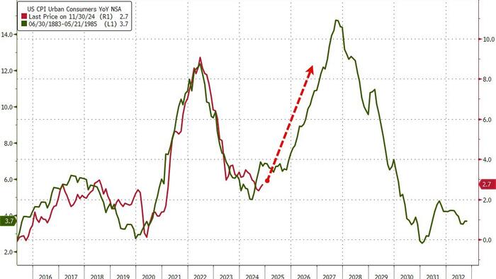 NextImg:Re-Inflation Continues - November Consumer Prices Surge Most Since April
